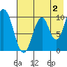 Lees Cabins tide chart for Friday, August 2, 2024