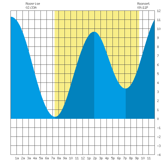 Lees Cabins tide chart for Friday, August 30, 2024