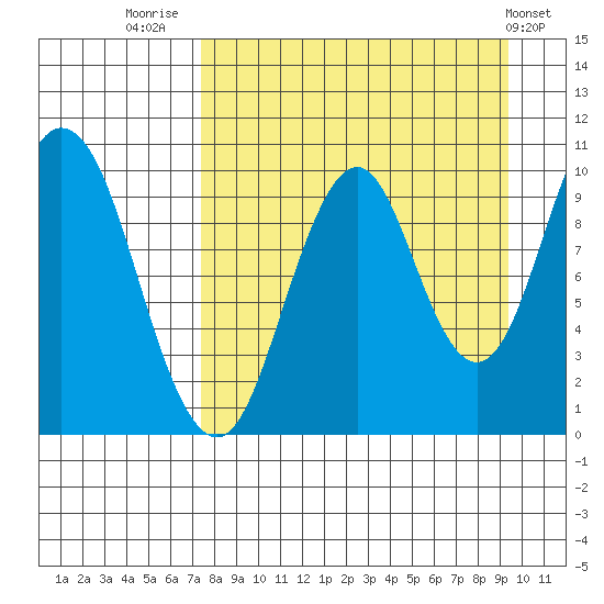 Lees Cabins tide chart for Saturday, August 31, 2024