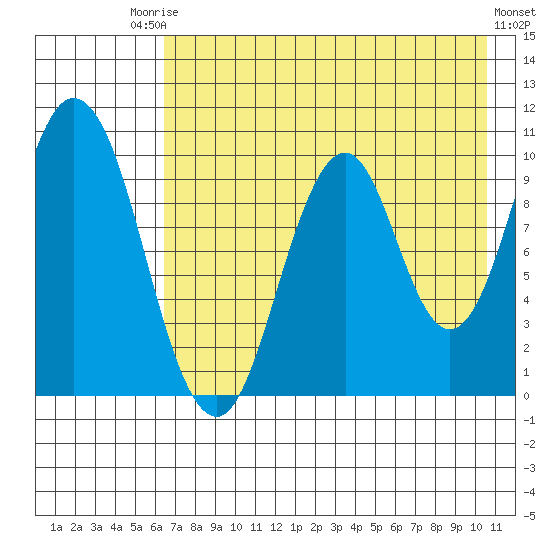 Lees Cabins tide chart for Saturday, August 3, 2024