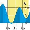 Lees Cabins tide chart for Saturday, August 3, 2024
