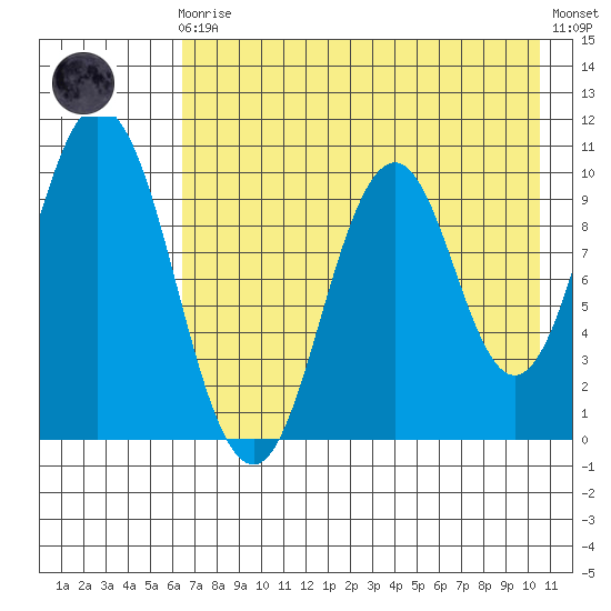 Lees Cabins tide chart for Sunday, August 4, 2024
