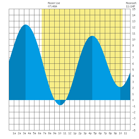 Lees Cabins tide chart for Monday, August 5, 2024