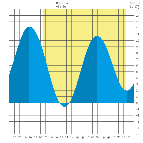 Lees Cabins tide chart for Tuesday, August 6, 2024