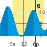 Lees Cabins tide chart for Tuesday, August 6, 2024
