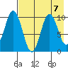 Lees Cabins tide chart for Wednesday, August 7, 2024