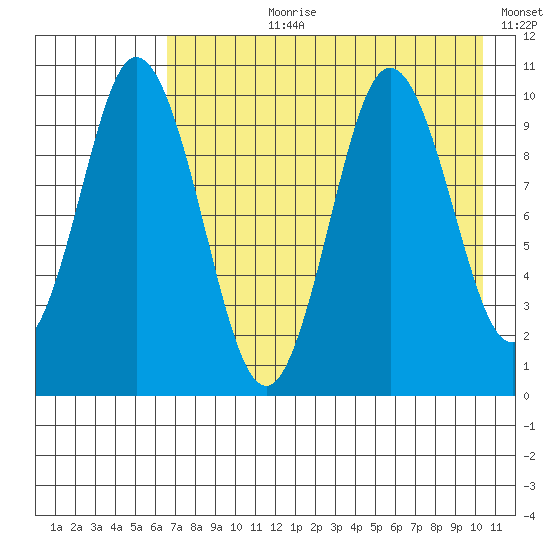 Lees Cabins tide chart for Thursday, August 8, 2024