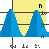 Lees Cabins tide chart for Thursday, August 8, 2024