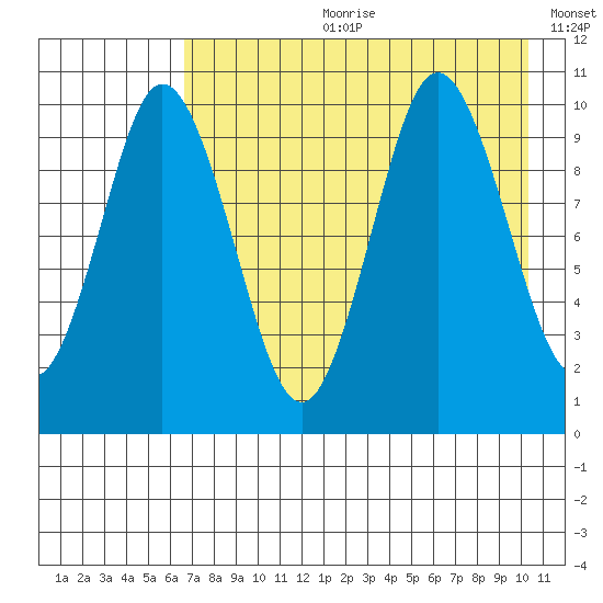 Lees Cabins tide chart for Friday, August 9, 2024