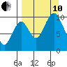 Lees Cabins tide chart for Tuesday, September 10, 2024