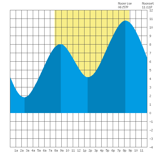 Lees Cabins tide chart for Wednesday, September 11, 2024