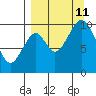 Lees Cabins tide chart for Wednesday, September 11, 2024