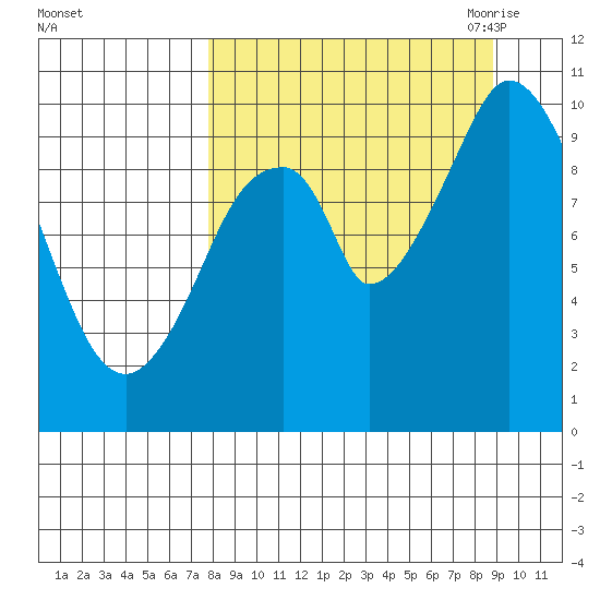 Lees Cabins tide chart for Thursday, September 12, 2024