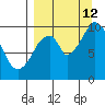 Lees Cabins tide chart for Thursday, September 12, 2024