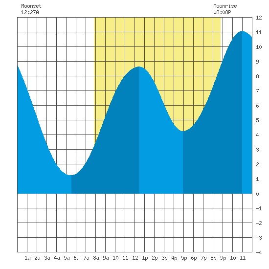 Lees Cabins tide chart for Friday, September 13, 2024