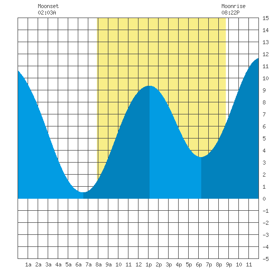 Lees Cabins tide chart for Saturday, September 14, 2024