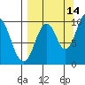 Lees Cabins tide chart for Saturday, September 14, 2024