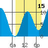 Lees Cabins tide chart for Sunday, September 15, 2024