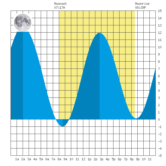 Lees Cabins tide chart for Tuesday, September 17, 2024