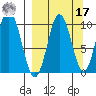 Lees Cabins tide chart for Tuesday, September 17, 2024