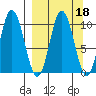 Lees Cabins tide chart for Wednesday, September 18, 2024