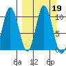 Lees Cabins tide chart for Thursday, September 19, 2024