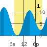 Lees Cabins tide chart for Sunday, September 1, 2024