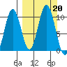 Lees Cabins tide chart for Friday, September 20, 2024