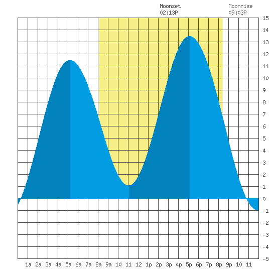 Lees Cabins tide chart for Saturday, September 21, 2024