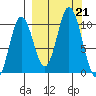 Lees Cabins tide chart for Saturday, September 21, 2024