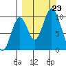 Lees Cabins tide chart for Monday, September 23, 2024