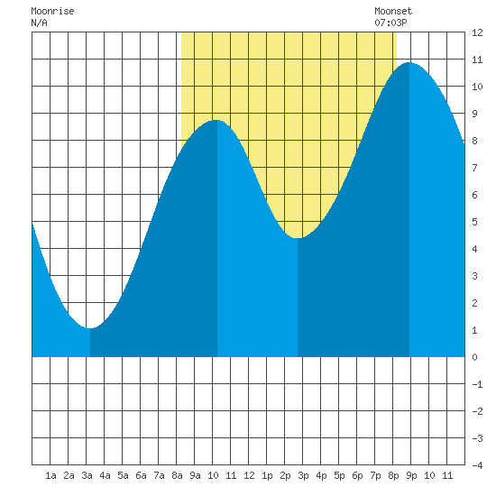 Lees Cabins tide chart for Wednesday, September 25, 2024