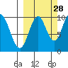 Lees Cabins tide chart for Saturday, September 28, 2024