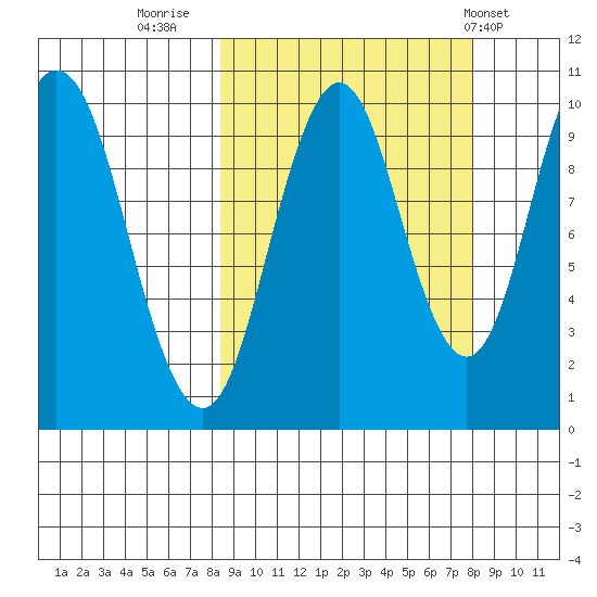 Lees Cabins tide chart for Sunday, September 29, 2024