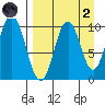 Lees Cabins tide chart for Monday, September 2, 2024