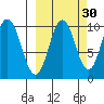 Lees Cabins tide chart for Monday, September 30, 2024