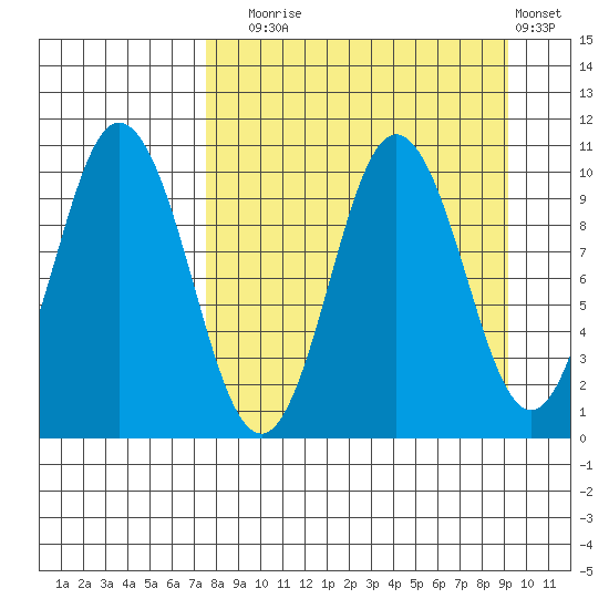 Lees Cabins tide chart for Wednesday, September 4, 2024