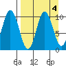 Lees Cabins tide chart for Wednesday, September 4, 2024