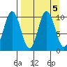 Lees Cabins tide chart for Thursday, September 5, 2024