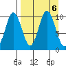 Lees Cabins tide chart for Friday, September 6, 2024