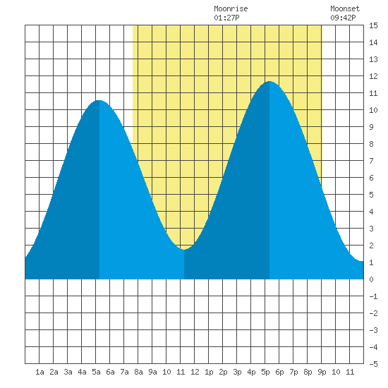Lees Cabins tide chart for Saturday, September 7, 2024