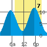 Lees Cabins tide chart for Saturday, September 7, 2024