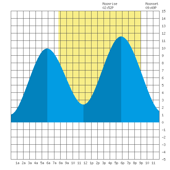 Lees Cabins tide chart for Sunday, September 8, 2024