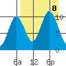 Lees Cabins tide chart for Sunday, September 8, 2024