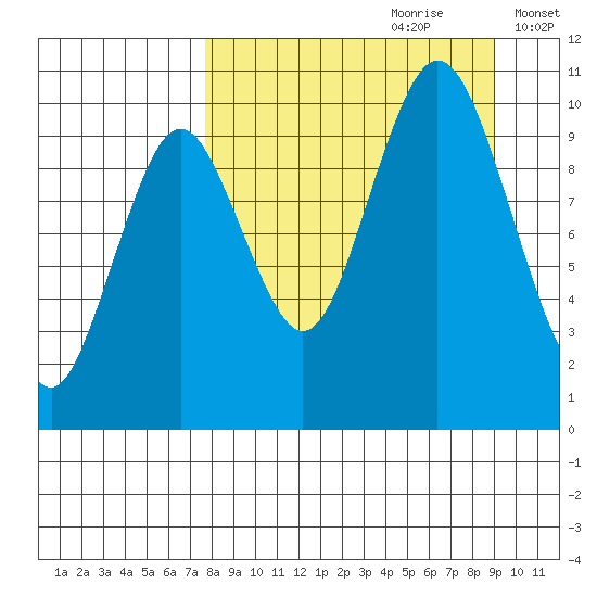 Lees Cabins tide chart for Monday, September 9, 2024