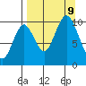 Lees Cabins tide chart for Monday, September 9, 2024