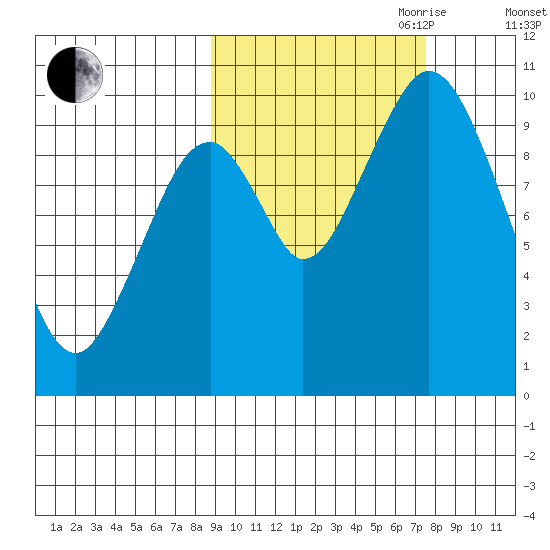 Lees Cabins tide chart for Thursday, October 10, 2024