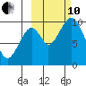 Lees Cabins tide chart for Thursday, October 10, 2024