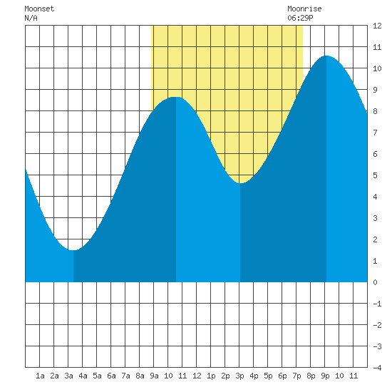 Lees Cabins tide chart for Friday, October 11, 2024