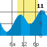 Lees Cabins tide chart for Friday, October 11, 2024